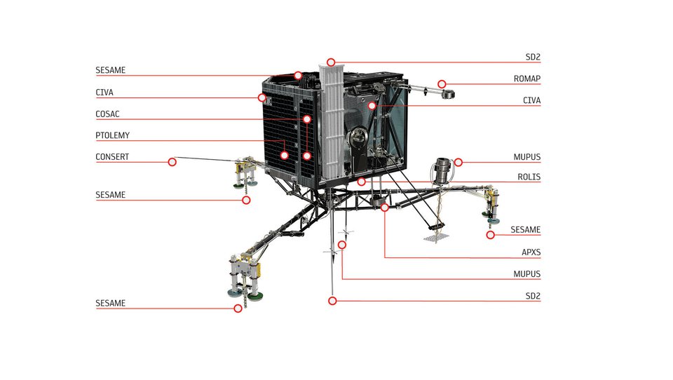 Les instruments de Philae (ESA)