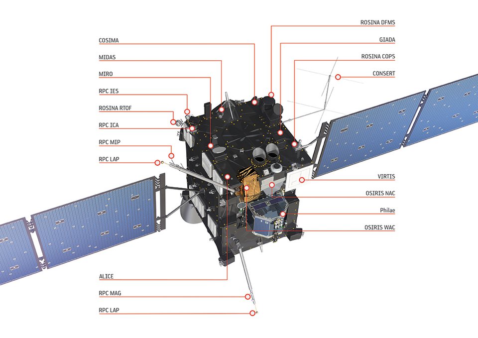 Les instruments de Rosetta (ESA)