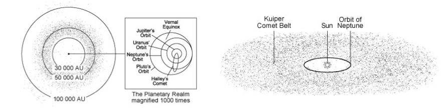 Des milliards de comètes hiberneraient dans le nuage d'Oort (gauche), montré ici en coupe transversale. La ceinture de Kuiper (à droite) est un réservoir situé juste au-delà de l'orbite de Neptune et près du plan de l'orbite des planètes. On estime qu'elle contient de 100 millions à 10 milliards (si ce n'est plus) de comètes. Beaucoup de comètes à période courte entrent dans le système solaire intérieur en provenance de la ceinture de Kuiper (NASA's Cosmos)