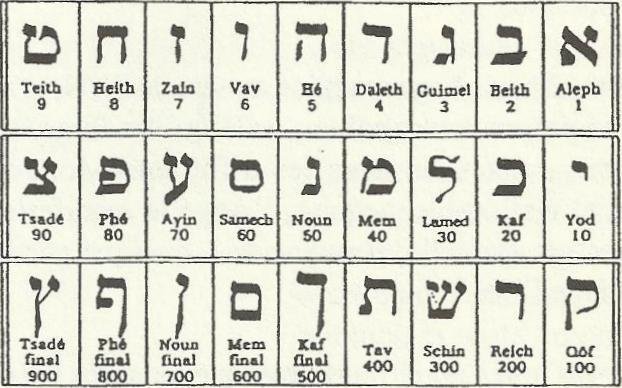 Les 27 lettres de l'alphabet hébreu et leur nombre associé