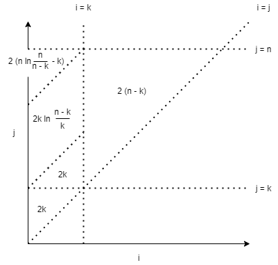 Représentation de la complexité du quickselect en fonction de la position relative de i, j et k