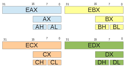 Présentation d'une série de registres de la famille x86