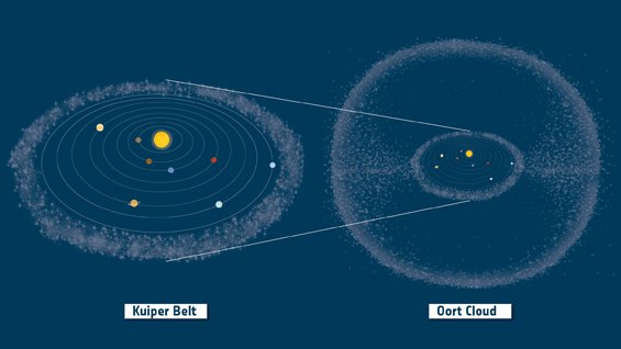 Position de la ceinture de Kuiper et du nuage d'Oort.