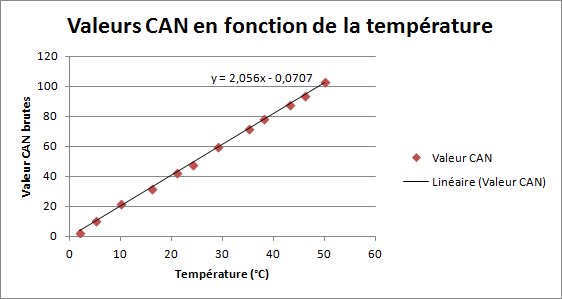 Équation de la valeur CAN en fonction de la température