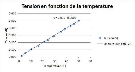 Équation de la tension en fonction de la température