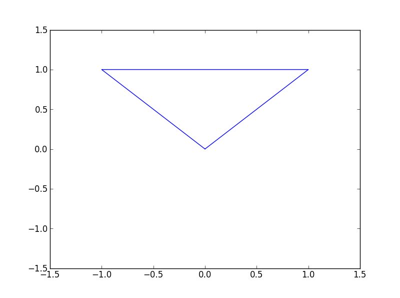 Enfin un triangle !