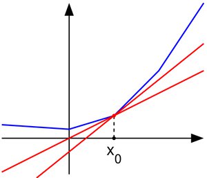 Deux hyperplans d’appui dont les coefficients directeurs appartiennent au sous-différentiel de $f(x_0)$.