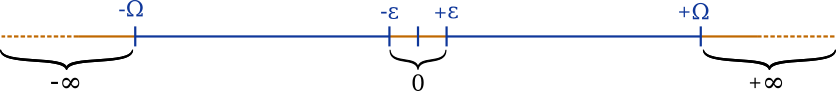 Intervalles contenant des flottants sur la droite des réels (bleu) et arrondis vers zéro ou vers les infinis (orange).
