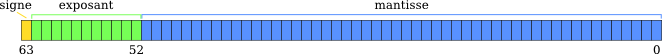 Représentation des flottants 64 bits (schéma par GMjeanmatt, CC-BY-SA 3.0)