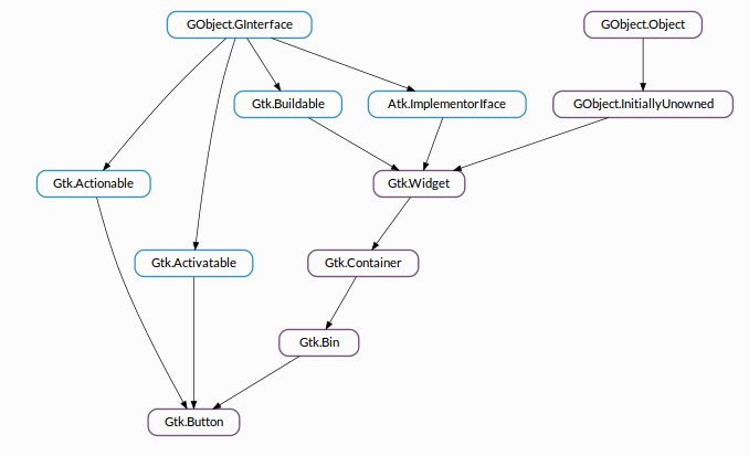 Arbre généalogique d'un bouton de GTK+ 3