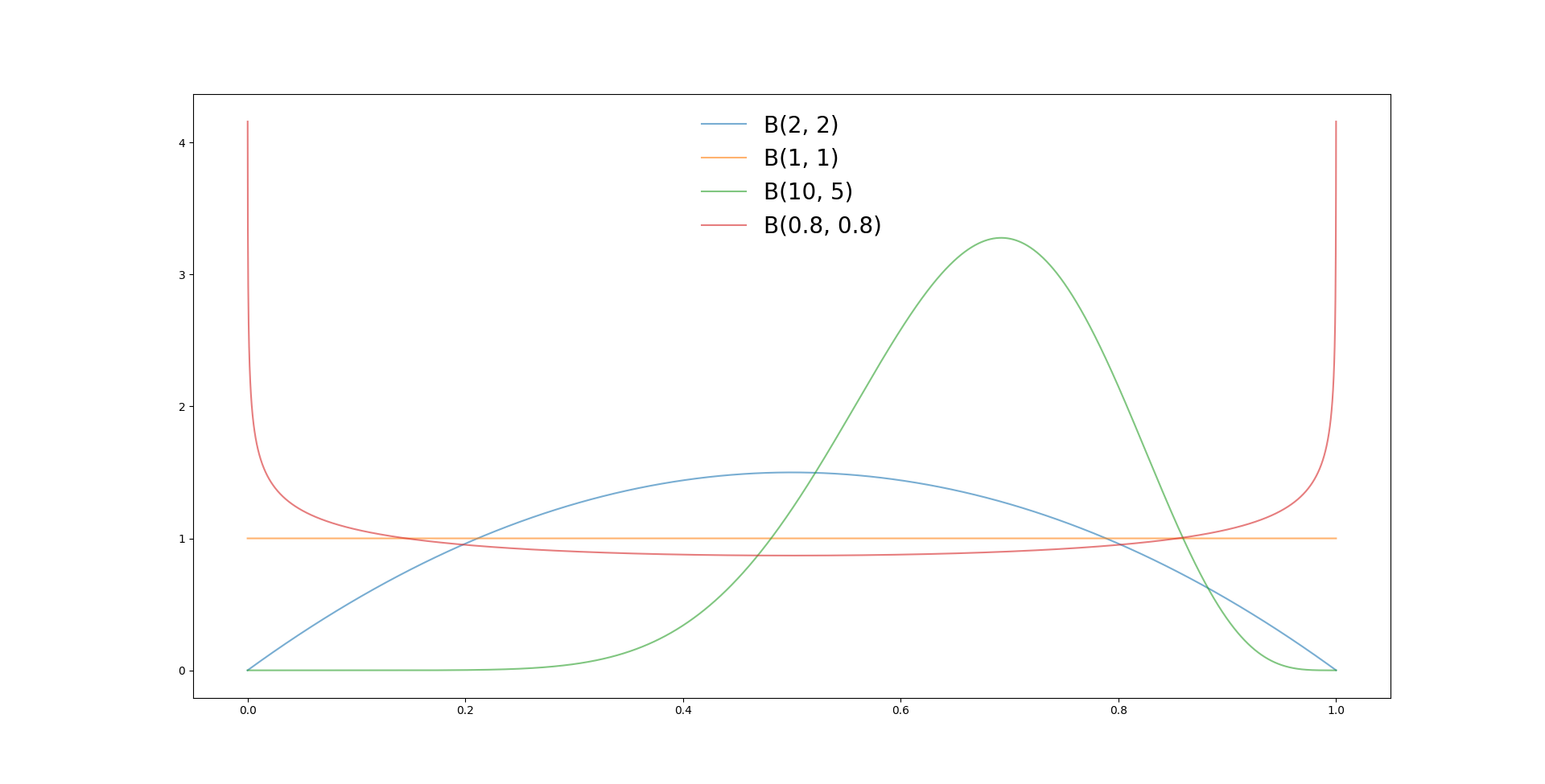 Différentes distributions Beta