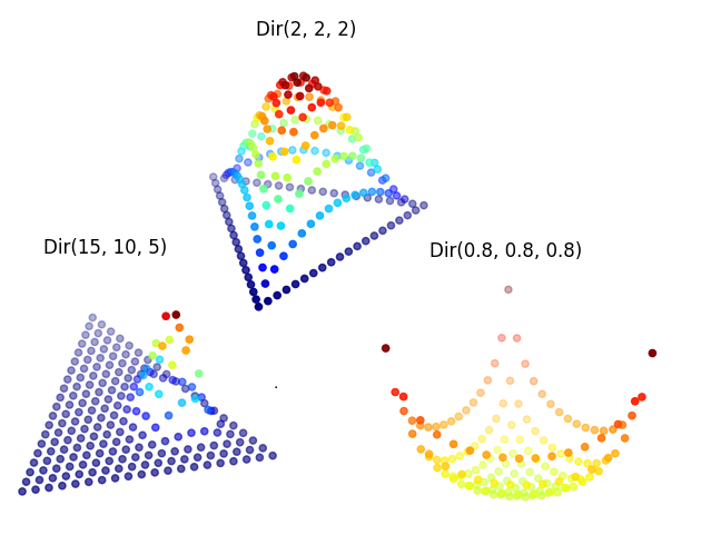 Quelques exemples de distributions de Dirichlet, ici en 3D