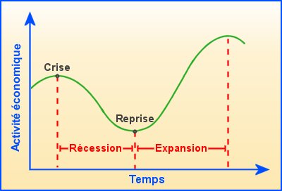 Les cycles économiques