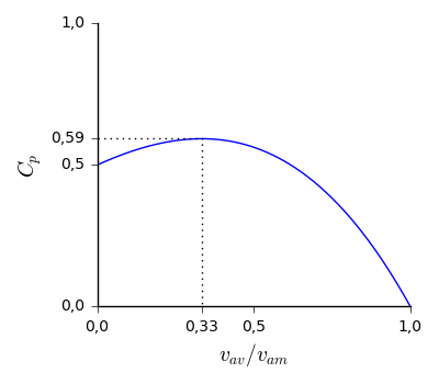 Graphe du coefficient de puissance