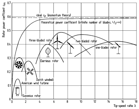 Courbe de coefficient de puissance pour différentes formes d'éoliennes