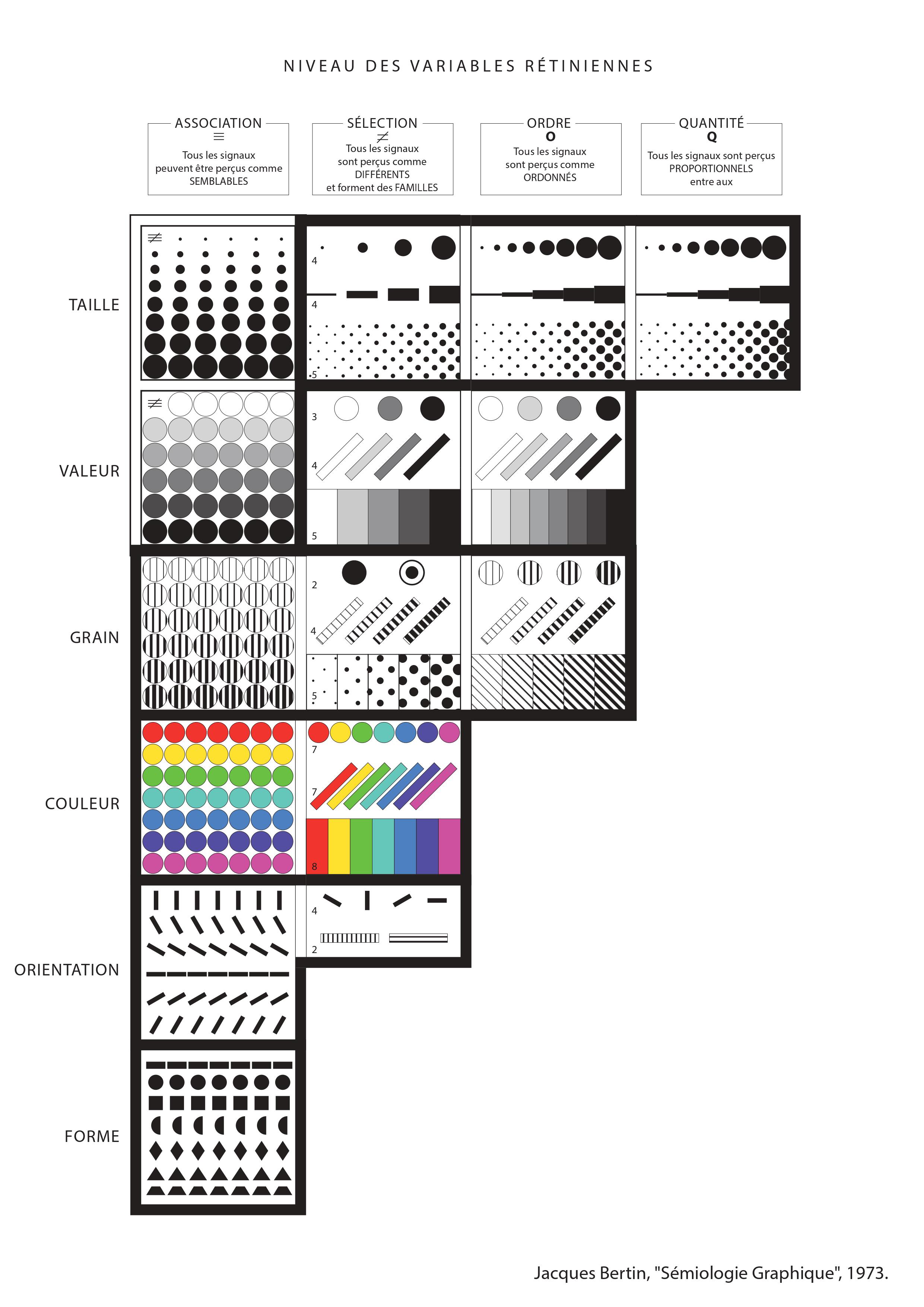 Tableau de Sémiologie Graphique – Bertin