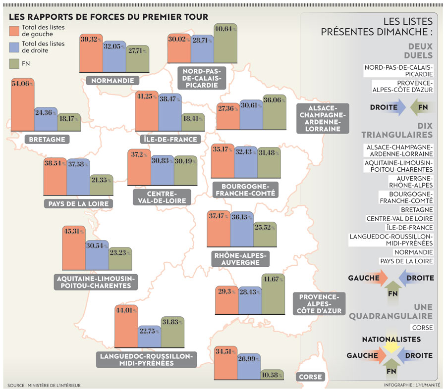 Les rapports de forces au premier tour des régionales 2015 en France — humanite.fr
