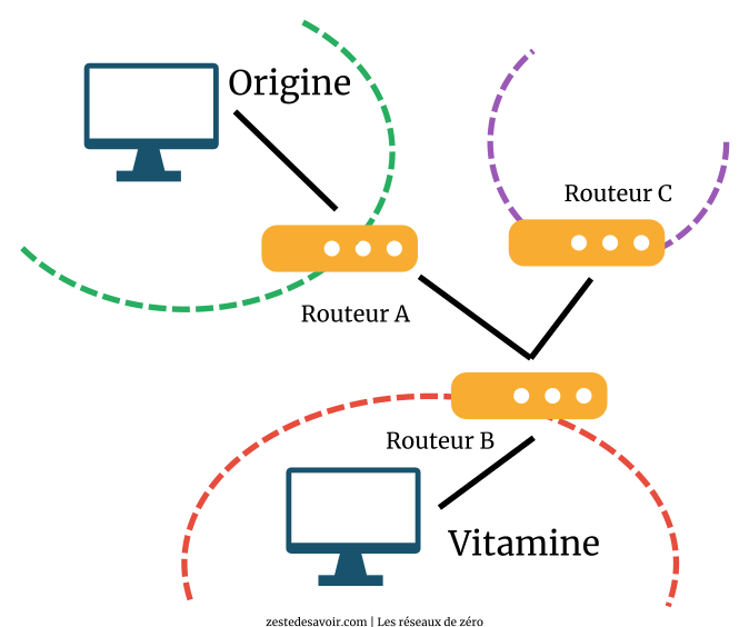 Trois réseaux, trois routeurs (CC BY)