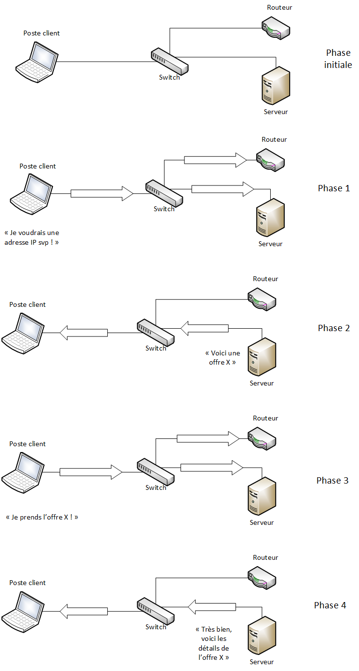 Les 4 phases d'attribution d'une adresse IP en DHCP
