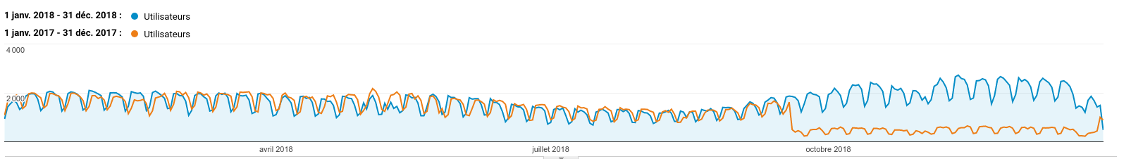 Évolution des visiteurs uniques par mois, en 2017 (orange) et 2018 (bleu)