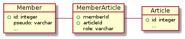 Représentation de la base de données : une table `MemberArticle` met en relation `Member` à `Article` par leur ID. Elle porte également des informations supplémentaires, comme le rôle du membre vis-à-vis de l'article.