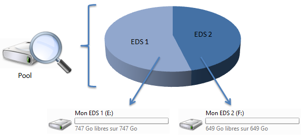 Chaque EDS apparaît comme un volume dans l'explorateur Windows