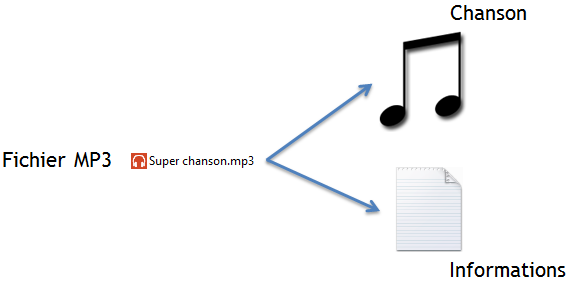 Un fichier MP3 contient une chanson et des informations sur cette chanson