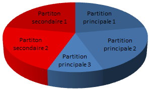 En nuances de bleu, les trois partitions principales ; en nuances de rouge, la partition étendue, divisée en deux partitions secondaires