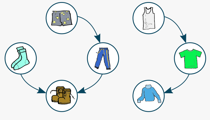 Graph pour s'habiller grâce aux mathématiques. On voit sept cercles avec des illustrations, reliés : caleçon relié à pantalon relié à chaussures ; chaussettes reliées à chaussures ; séparément, maillot de corps relié à t-shirt relié à veste.