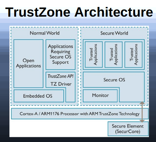 Schéma de l'architecture sécurisée d'un processeur ARM (source : ARM).