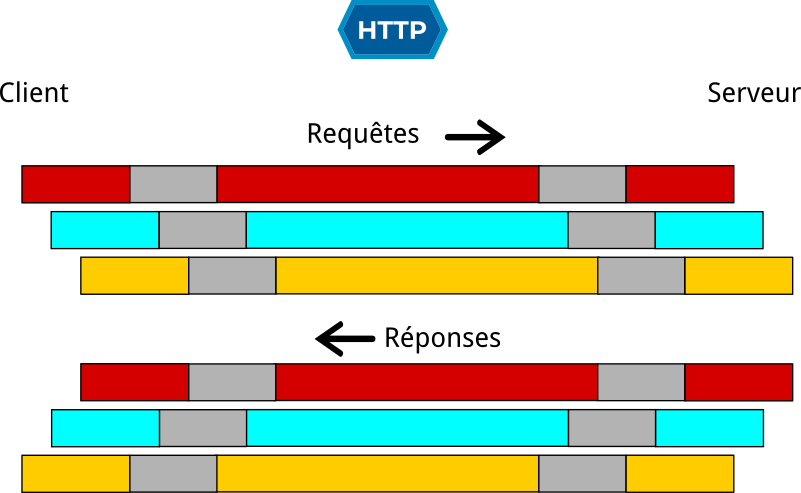 Chaque échange HTTP dispose de sa propre connexion TCP exécutée en parallèle avec les autres