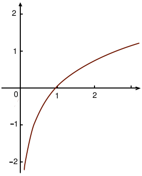 Graphe logarithme