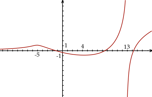 Graphe fonction