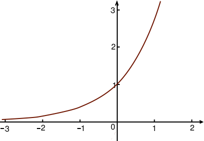 Graphe exponentielle