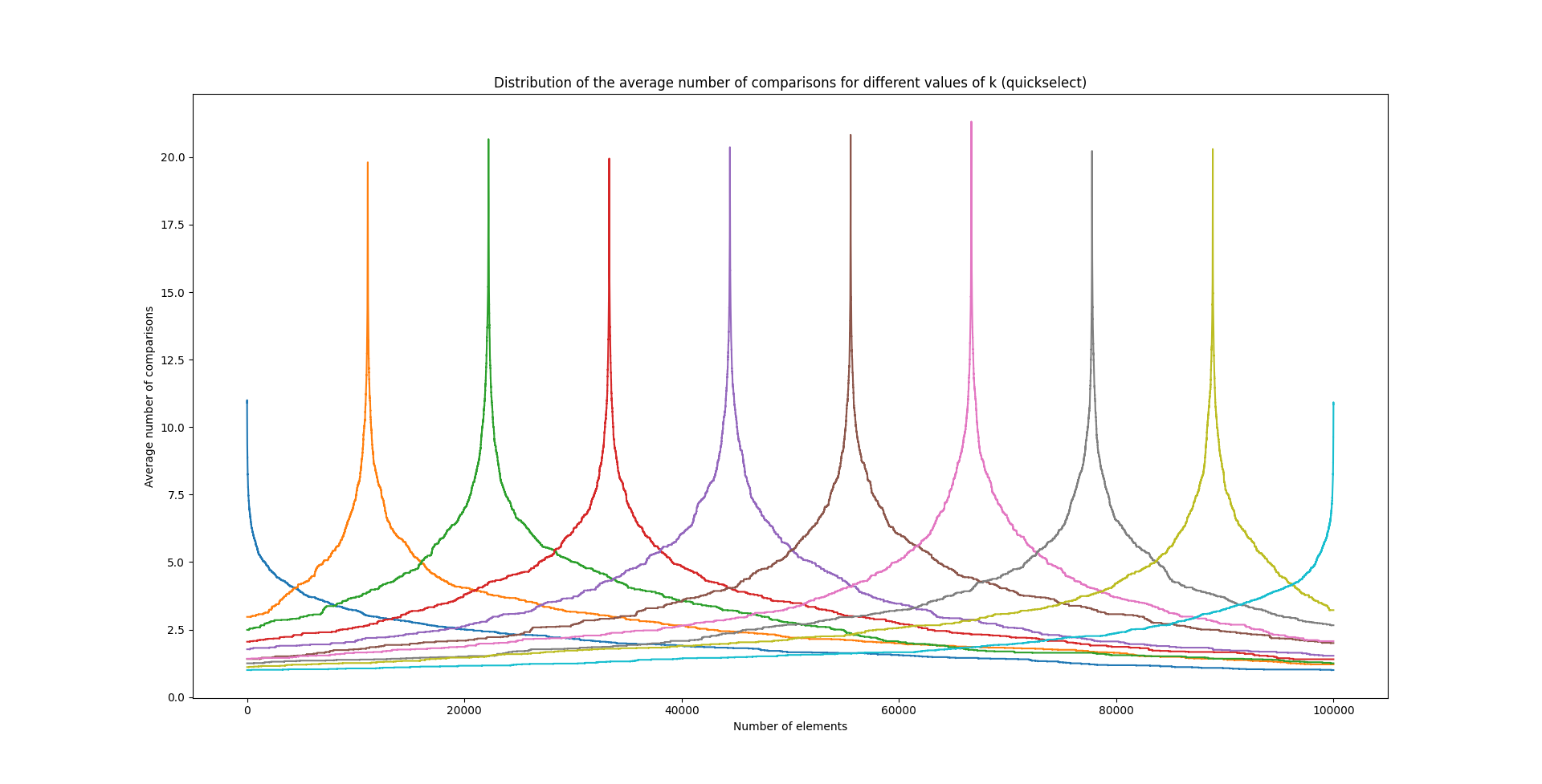 Distribution du nombre moyen de comparaisons pour Quickselect en fonction du rang, chaque couleur représente le choix d'un rang différent