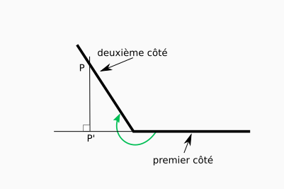 Un angle obtu avec un point sur le deuxième côté et son projeté orthogonal sur le prolongement du premier côté. L'angle externe négatif est celui d'intérêt.