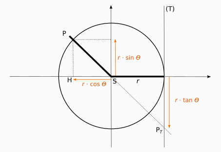 Schéma du cercle trigonométrique, avec un angle et toutes les longeurs afférantes.