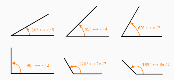 Quelques angles et leurs mesures, en degrés et en radians.
