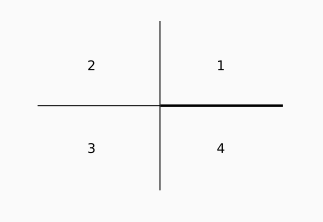 Schéma des cadrans : deux lignes se croisent perpendiculairement, une des 4 branches ainsi créées est plus épaisse et indique la position du premier côté. Ensuite, les quartiers définis par les barres sont numérotés de 1 à 4 dans le sens positif.