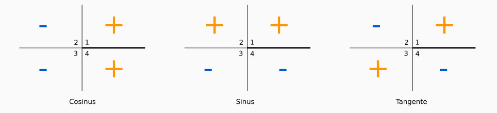 Trois figures avec respectivement les signes des cosinus, sinus et tangente indiqués pour chaque cadran.