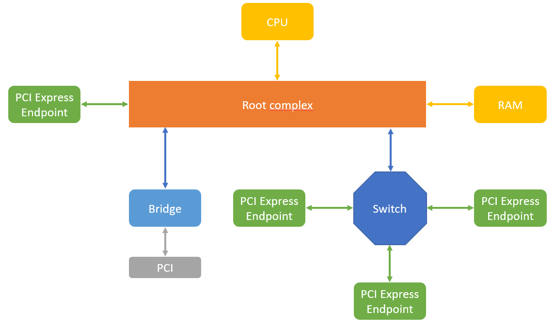 Topologie PCI Express