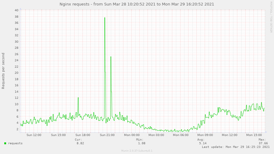 Sur ce graphique qui montre le nombre de requêtes par seconde reçues par notre serveur web NGINX, on voit bien les deux pics à 20h45 et 21h30.