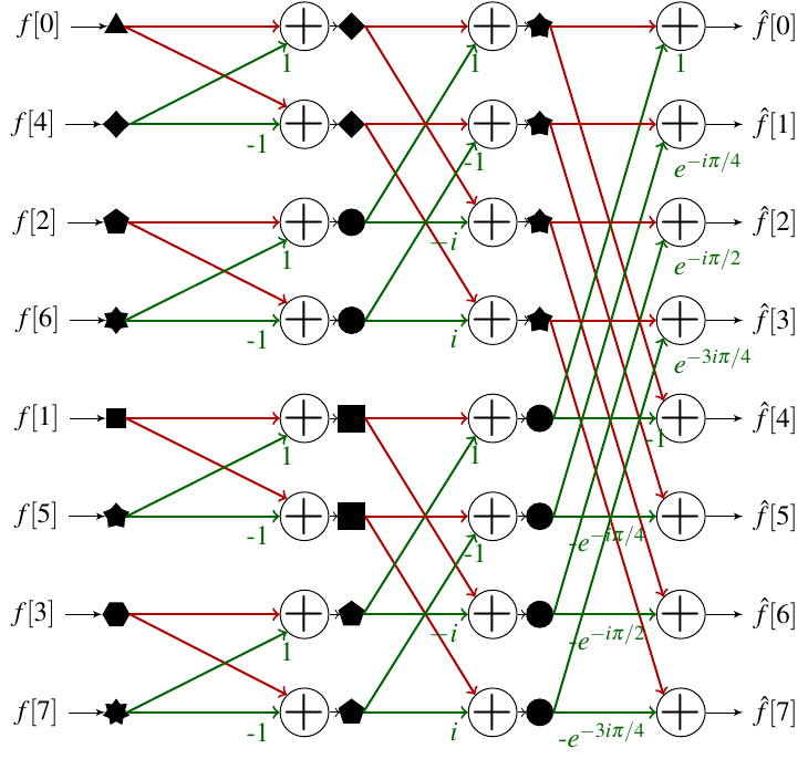 Schématisation de la FFT avec une entrée permutée. Les couleurs et les symboles sont les mêmes que sur la première illustration.