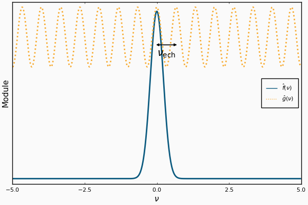 Transformée de Fourier du signal et de son signal échantillonné, illustration du phénomène de repliement de spectre.