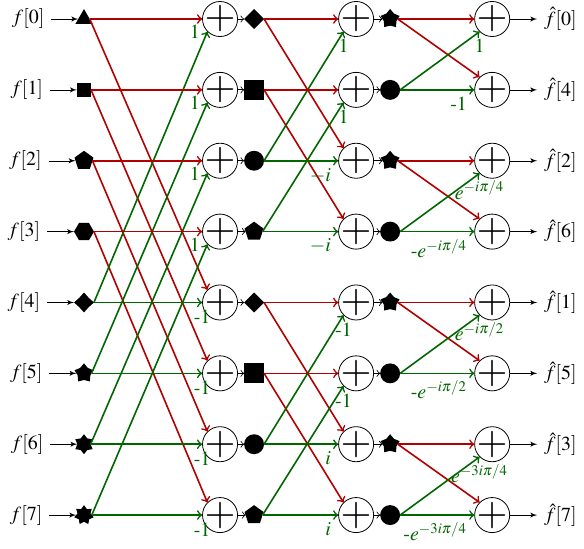 Illustration du processus de la FFT. Les couleurs indiquent si un élément est traité comme un tableau pair (rouge) ou un tableau impair (vert). Les formes géométriques permettent d'associer les éléments qui sont dans le même sous-tableau. On représente également les coefficients multiplicatifs appliqués aux éléments impairs. Ce schéma, un peu compliqué, est la clé de ce qui va suivre. N'hésitez pas à passer un peu de temps pour le comprendre.