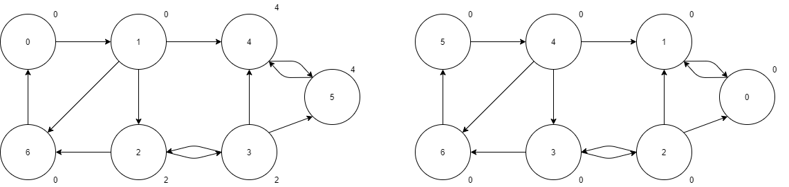 Représentation de la propriété de low link de Tarjan qui change en fonction de la numérotation des nœuds
