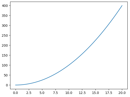 Une courbe affichée avec matplotlib