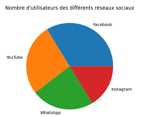 Diagramme circulaire montrant le nombre d'utilisateurs des réseaux sociaux