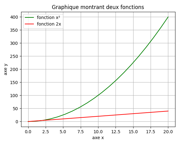 Un graphique avec une légende