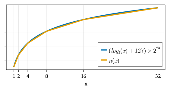 Représentation flottante et logarithme en base deux biaisé et mis à l'échelle.